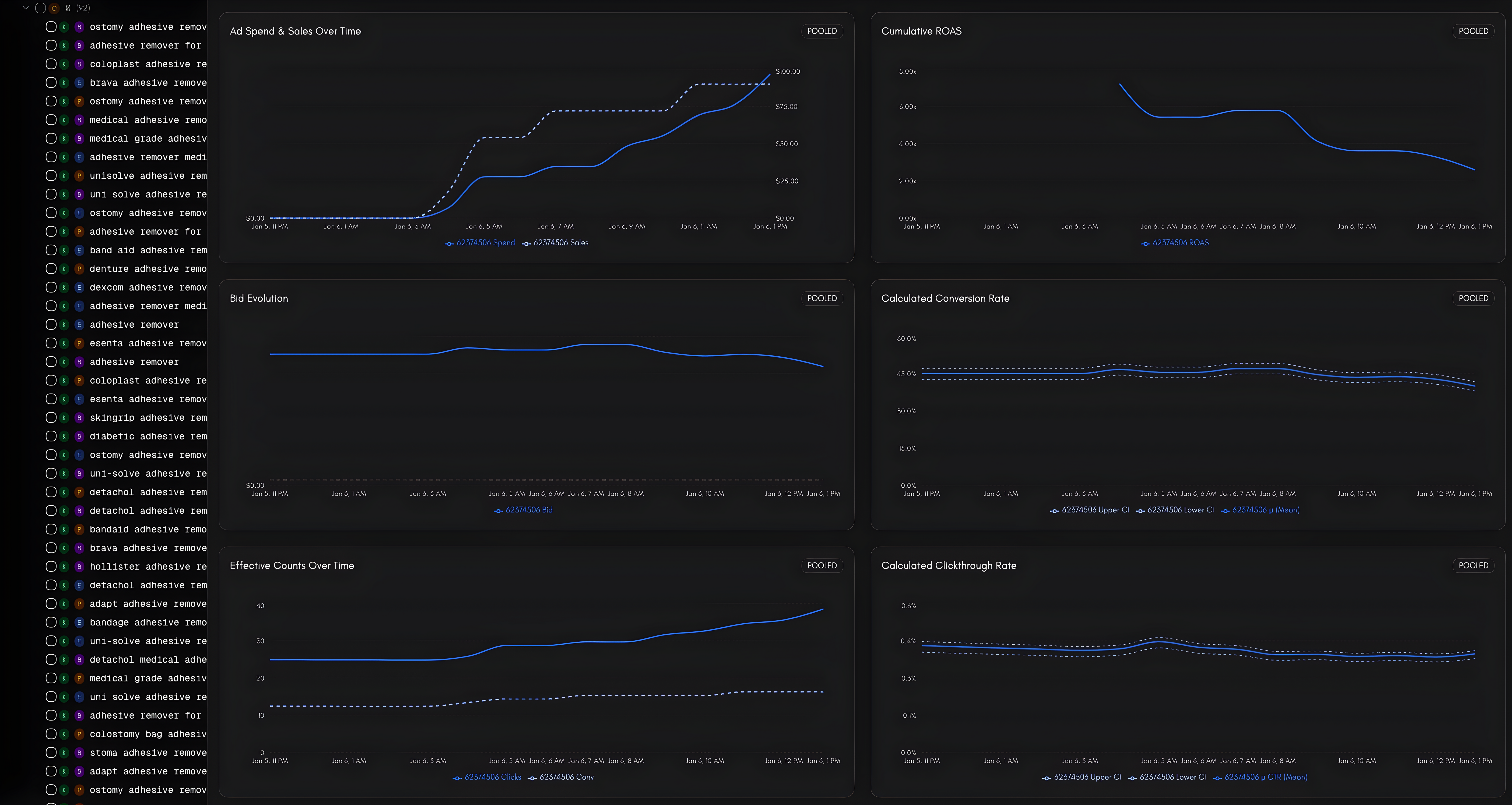 Real-time analytics dashboard showing ad spend, ROAS, and conversion metrics
