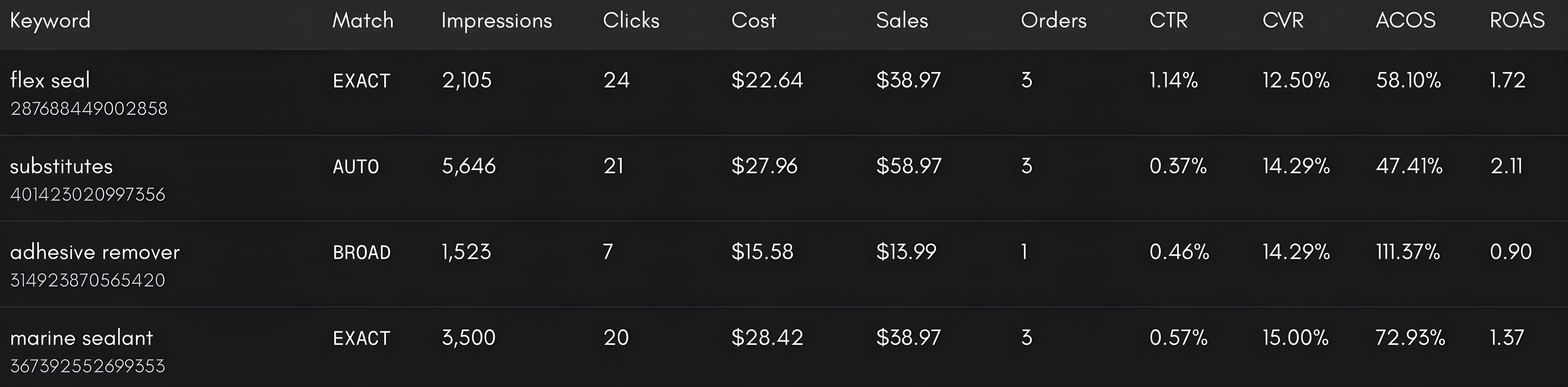 Keywords performance table showing wasted ad spend